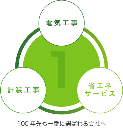 柏電業 100年先も一番に選ばれる会社へ。電気工事・省エネサービス・計装工事